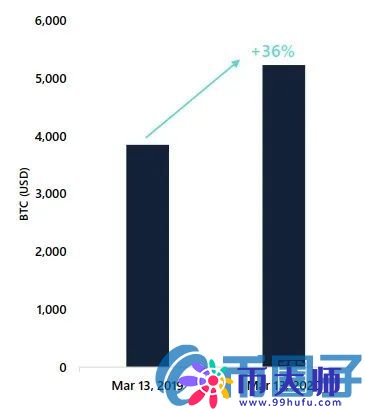 比特币史上最动荡的一周，比特币到底发生了什么？